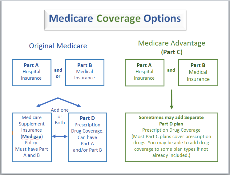Medicare options in Virginia - A comprehensive guide to understanding the different Medicare options available to Virginia residents.